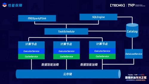 云原生與大數據融合 驅動商業數據處理與存儲支持服務的新引擎
